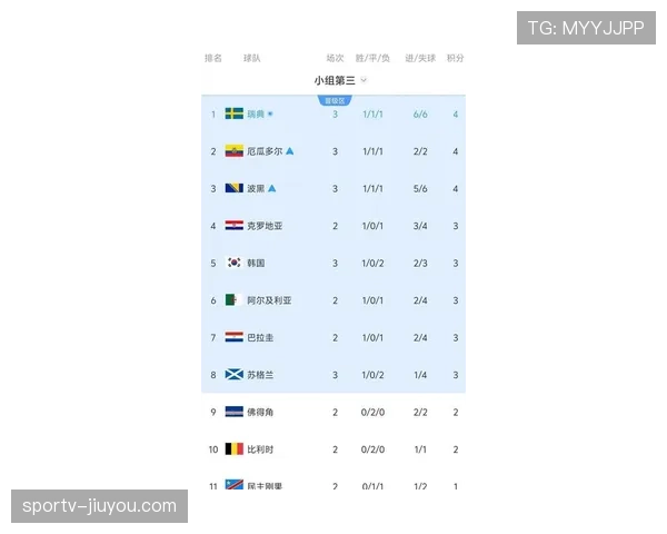 2026世界杯F组净胜球排行：荷兰净胜球达到+6